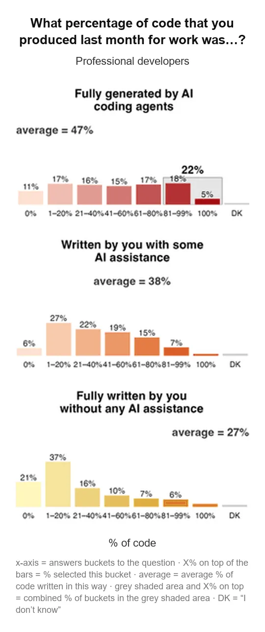 JetBrains survey chart: share of code professional developers produced last month that was fully generated by AI coding agents (average 47%), written with some AI assistance (average 38%), and written fully by hand (average 27%).